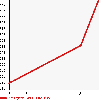 Аукционная статистика: График изменения цены MITSUBISHI PAJERO 1996 V45W в зависимости от аукционных оценок