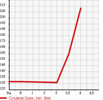 Аукционная статистика: График изменения цены MITSUBISHI PAJERO 1998 V45W в зависимости от аукционных оценок