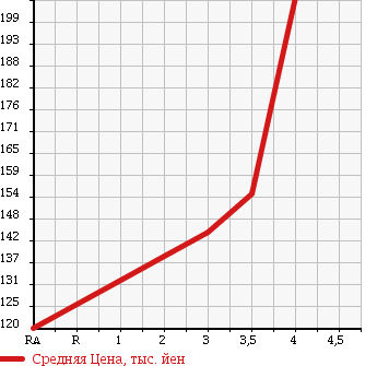 Аукционная статистика: График изменения цены MITSUBISHI PAJERO 1999 V45W в зависимости от аукционных оценок