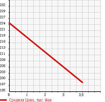 Аукционная статистика: График изменения цены MITSUBISHI PAJERO 1997 V46V в зависимости от аукционных оценок