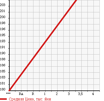 Аукционная статистика: График изменения цены MITSUBISHI PAJERO 1999 V46V в зависимости от аукционных оценок