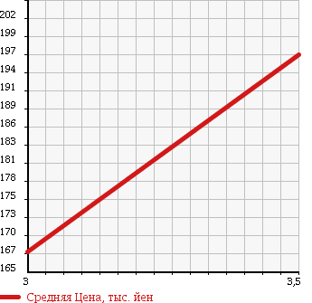 Аукционная статистика: График изменения цены MITSUBISHI PAJERO 1994 V46W в зависимости от аукционных оценок