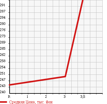 Аукционная статистика: График изменения цены MITSUBISHI PAJERO 1993 V46WG в зависимости от аукционных оценок