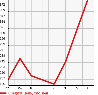 Аукционная статистика: График изменения цены MITSUBISHI PAJERO 1995 V46WG в зависимости от аукционных оценок