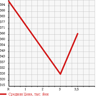 Аукционная статистика: График изменения цены MITSUBISHI PAJERO 1999 V46WG в зависимости от аукционных оценок