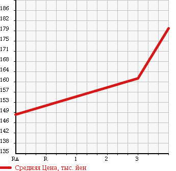 Аукционная статистика: График изменения цены MITSUBISHI PAJERO 1995 V47WG в зависимости от аукционных оценок