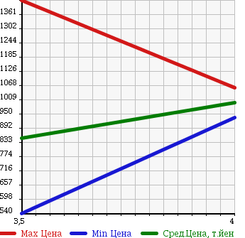 Аукционная статистика: График изменения цены MITSUBISHI PAJERO 1997 V55W в зависимости от аукционных оценок