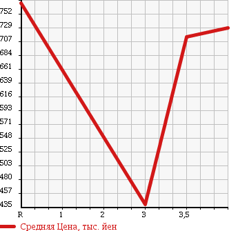 Аукционная статистика: График изменения цены MITSUBISHI PAJERO 1998 V55W в зависимости от аукционных оценок