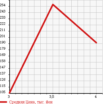 Аукционная статистика: График изменения цены MITSUBISHI PAJERO 2001 V63W в зависимости от аукционных оценок