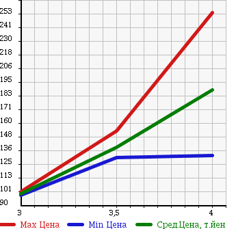 Аукционная статистика: График изменения цены MITSUBISHI PAJERO 1999 V65W в зависимости от аукционных оценок