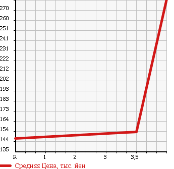 Аукционная статистика: График изменения цены MITSUBISHI PAJERO 2000 V65W в зависимости от аукционных оценок