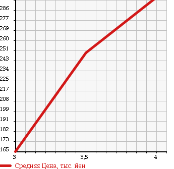 Аукционная статистика: График изменения цены MITSUBISHI PAJERO 2002 V65W в зависимости от аукционных оценок