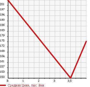 Аукционная статистика: График изменения цены MITSUBISHI PAJERO 2004 V65W в зависимости от аукционных оценок