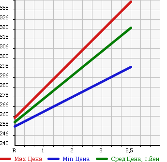 Аукционная статистика: График изменения цены MITSUBISHI PAJERO 2001 V68W в зависимости от аукционных оценок