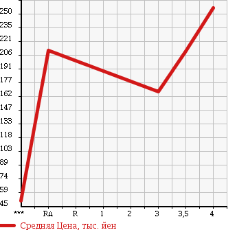 Аукционная статистика: График изменения цены MITSUBISHI PAJERO 2002 V73W в зависимости от аукционных оценок