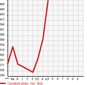 Аукционная статистика: График изменения цены MITSUBISHI PAJERO 2004 V73W в зависимости от аукционных оценок