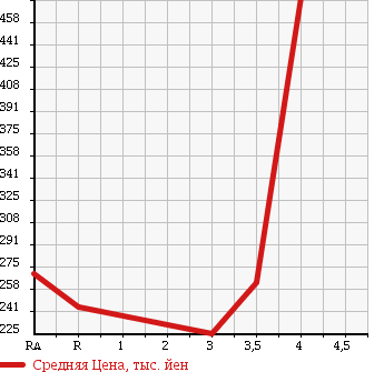 Аукционная статистика: График изменения цены MITSUBISHI PAJERO 2006 V73W в зависимости от аукционных оценок