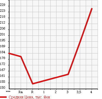 Аукционная статистика: График изменения цены MITSUBISHI PAJERO 2001 V75W в зависимости от аукционных оценок