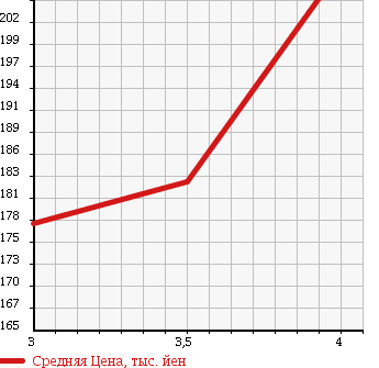 Аукционная статистика: График изменения цены MITSUBISHI PAJERO 2005 V75W в зависимости от аукционных оценок