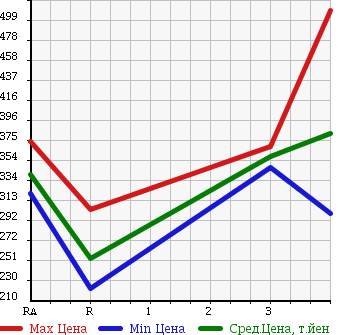 Аукционная статистика: График изменения цены MITSUBISHI PAJERO 2001 V78W в зависимости от аукционных оценок