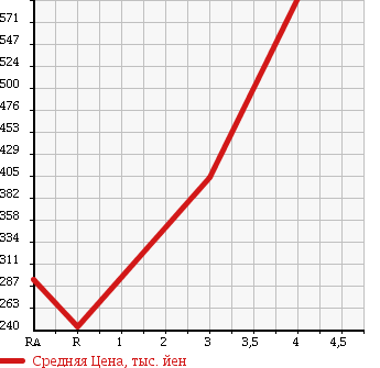 Аукционная статистика: График изменения цены MITSUBISHI PAJERO 2004 V78W в зависимости от аукционных оценок