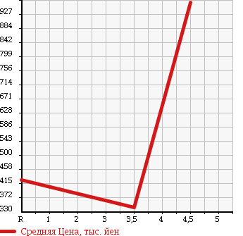 Аукционная статистика: График изменения цены MITSUBISHI PAJERO 2007 V83W в зависимости от аукционных оценок
