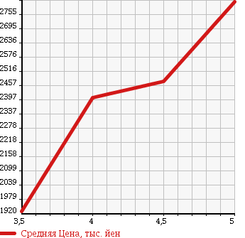 Аукционная статистика: График изменения цены MITSUBISHI PAJERO 2015 V88W в зависимости от аукционных оценок