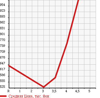 Аукционная статистика: График изменения цены MITSUBISHI PAJERO 2007 V97W в зависимости от аукционных оценок