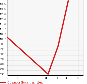 Аукционная статистика: График изменения цены MITSUBISHI PAJERO 2010 V97W в зависимости от аукционных оценок