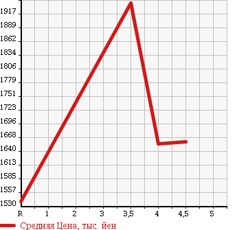 Аукционная статистика: График изменения цены MITSUBISHI PAJERO 2011 V97W в зависимости от аукционных оценок