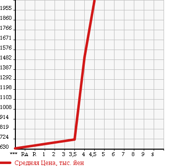 Аукционная статистика: График изменения цены MITSUBISHI PAJERO 2010 V98W в зависимости от аукционных оценок