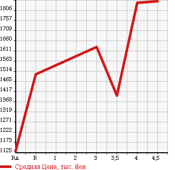 Аукционная статистика: График изменения цены MITSUBISHI PAJERO 2011 V98W в зависимости от аукционных оценок