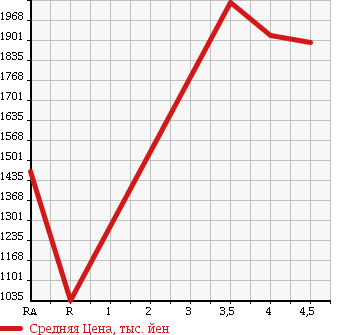Аукционная статистика: График изменения цены MITSUBISHI PAJERO 2012 V98W в зависимости от аукционных оценок