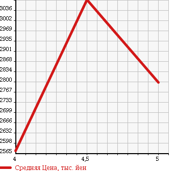 Аукционная статистика: График изменения цены MITSUBISHI PAJERO 2015 V98W в зависимости от аукционных оценок