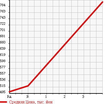 Аукционная статистика: График изменения цены MITSUBISHI GTO 1995 Z15A в зависимости от аукционных оценок