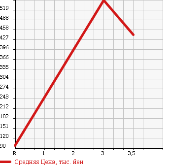 Аукционная статистика: График изменения цены MITSUBISHI GTO 1997 Z15A в зависимости от аукционных оценок