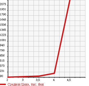 Аукционная статистика: График изменения цены MITSUBISHI GTO 1999 Z15A в зависимости от аукционных оценок