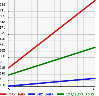 Аукционная статистика: График изменения цены MITSUBISHI GTO 1991 Z16A в зависимости от аукционных оценок