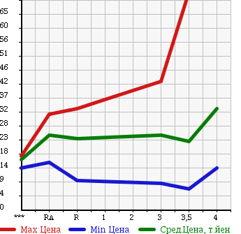 Аукционная статистика: График изменения цены MITSUBISHI COLT 2007 Z21A в зависимости от аукционных оценок