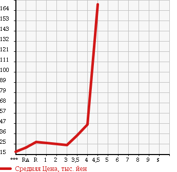 Аукционная статистика: График изменения цены MITSUBISHI COLT 2008 Z21A в зависимости от аукционных оценок
