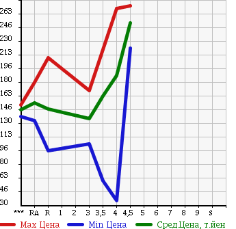Аукционная статистика: График изменения цены MITSUBISHI COLT 2011 Z21A в зависимости от аукционных оценок