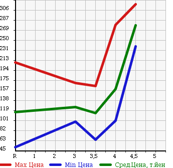 Аукционная статистика: График изменения цены MITSUBISHI COLT 2012 Z21A в зависимости от аукционных оценок
