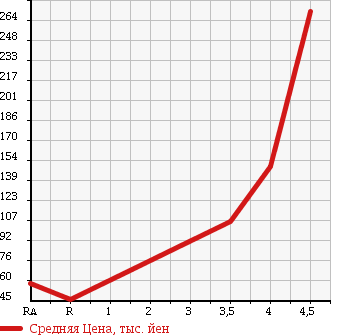 Аукционная статистика: График изменения цены MITSUBISHI COLT PLUS 2010 Z21W в зависимости от аукционных оценок
