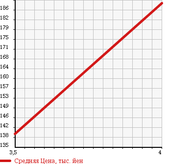 Аукционная статистика: График изменения цены MITSUBISHI COLT PLUS 2012 Z21W в зависимости от аукционных оценок