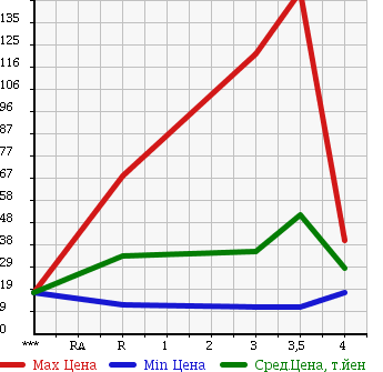Аукционная статистика: График изменения цены MITSUBISHI COLT 2007 Z22A в зависимости от аукционных оценок