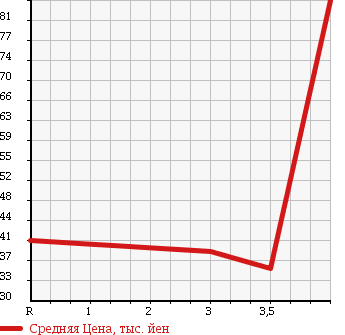 Аукционная статистика: График изменения цены MITSUBISHI COLT 2008 Z22A в зависимости от аукционных оценок