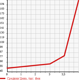 Аукционная статистика: График изменения цены MITSUBISHI COLT 2010 Z22A в зависимости от аукционных оценок
