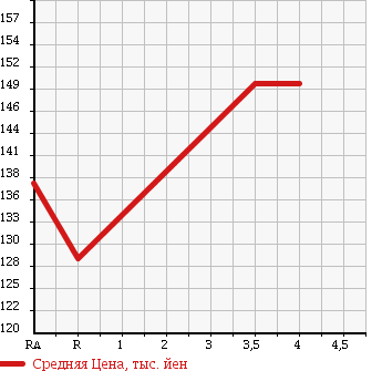 Аукционная статистика: График изменения цены MITSUBISHI COLT PLUS 2012 Z22W в зависимости от аукционных оценок