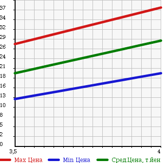 Аукционная статистика: График изменения цены MITSUBISHI COLT 2005 Z23A в зависимости от аукционных оценок