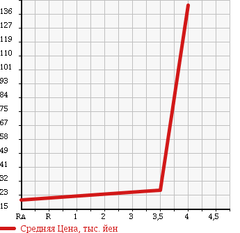 Аукционная статистика: График изменения цены MITSUBISHI COLT 2006 Z23A в зависимости от аукционных оценок